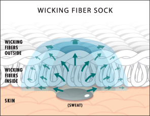 Drymax wicking fibers